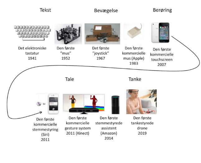 Hvad er dit Brain-Computer Interface?